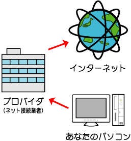 ネット接続